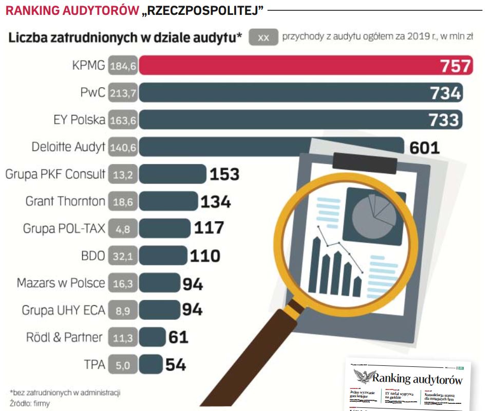 Ranking Firm Audytorskich 2020